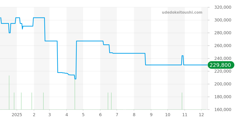 CV201AK.BA0727 - タグホイヤー カレラ 価格・相場チャート(平均値, 1年)