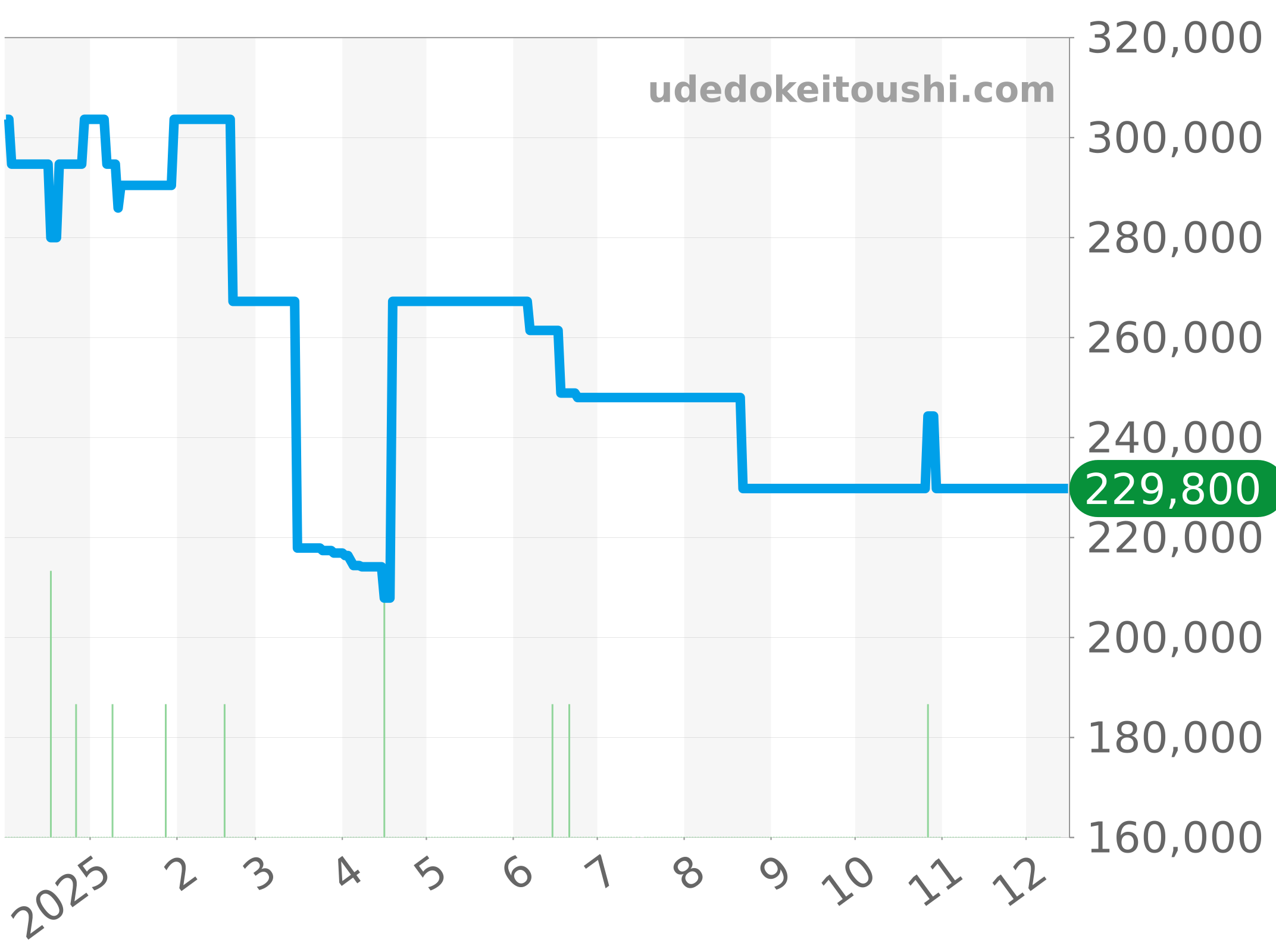 CV201AK.BA0727 チャート（過去1年）