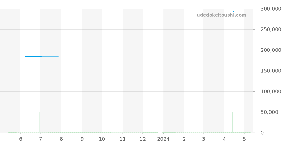 CV201AK.FT6040 - タグホイヤー カレラ 価格・相場チャート(平均値, 1年)