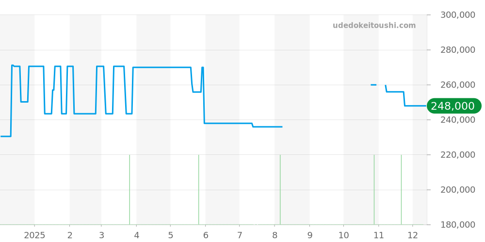 CV201AL.BA0723 - タグホイヤー カレラ 価格・相場チャート(平均値, 1年)