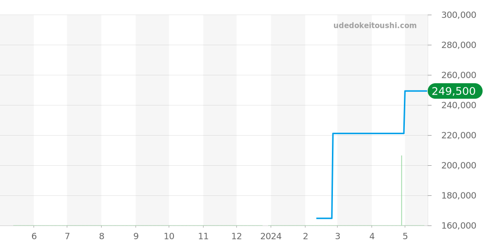 CV201C.BA0786 - タグホイヤー カレラ 価格・相場チャート(平均値, 1年)