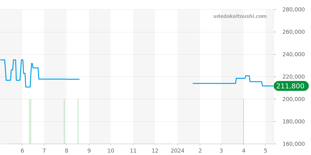 CV201D.BA0786 - タグホイヤー カレラ 価格・相場チャート(平均値, 1年)