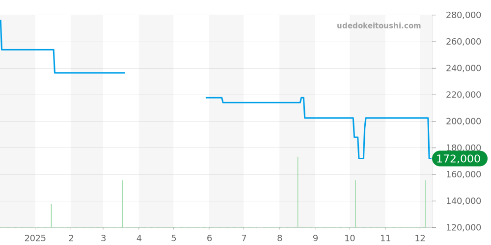 CV201D.BA0786 - タグホイヤー カレラ 価格・相場チャート(平均値, 1年)