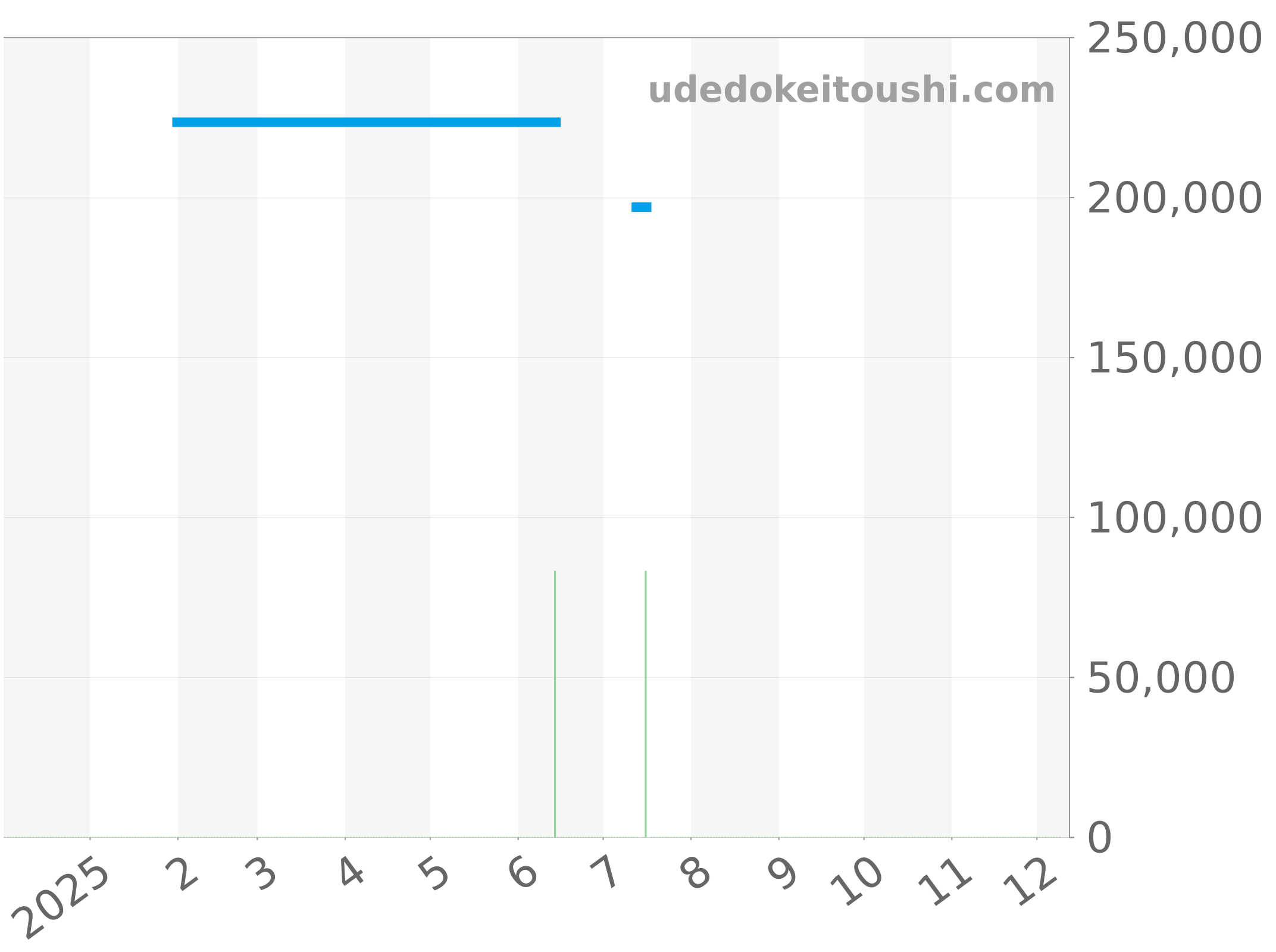 CV201E.BA0786 チャート（過去1年）