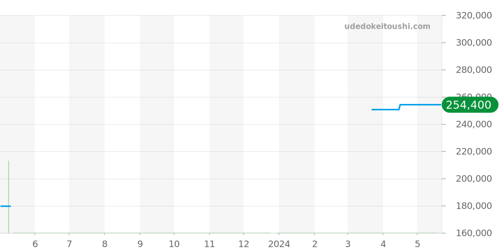 CV201E.BA0794 - タグホイヤー カレラ 価格・相場チャート(平均値, 1年)