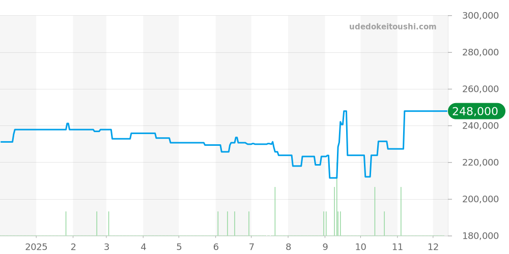CV201E.BA0794 - タグホイヤー カレラ 価格・相場チャート(平均値, 1年)