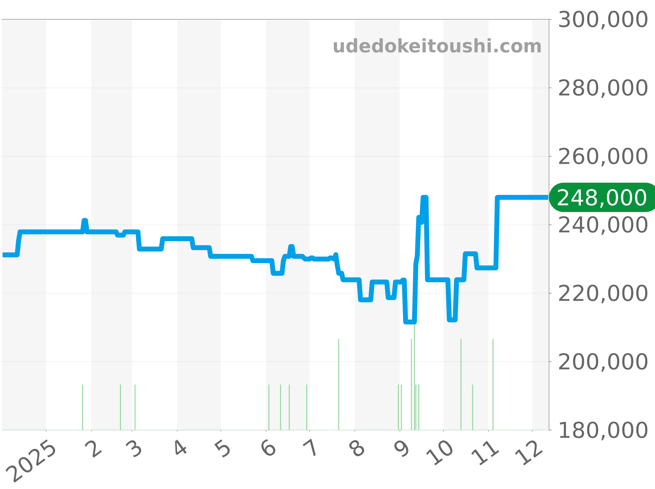 CV201E.BA0794 チャート（過去1年）