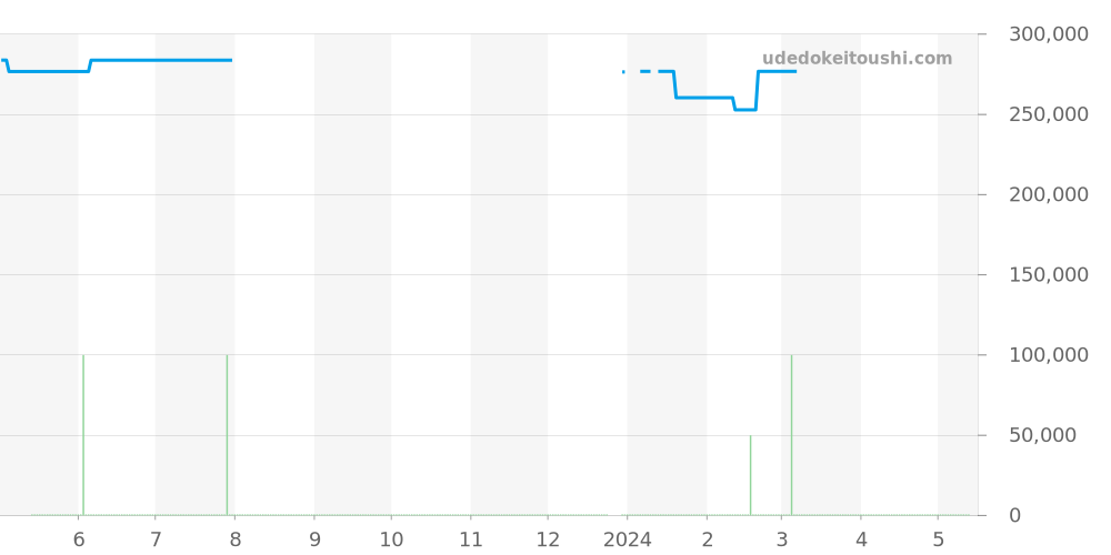 CV201K.BA0794 - タグホイヤー カレラ 価格・相場チャート(平均値, 1年)