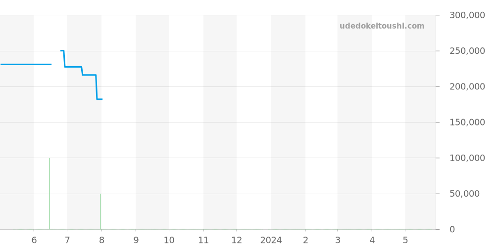 CV201M.BA0794 - タグホイヤー カレラ 価格・相場チャート(平均値, 1年)