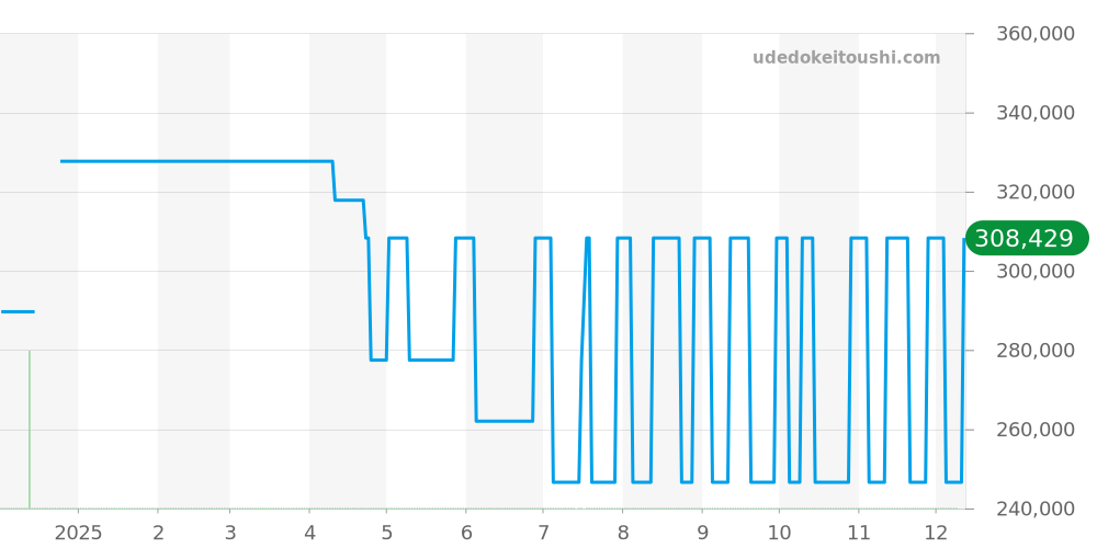CV201M.BA0794 - タグホイヤー カレラ 価格・相場チャート(平均値, 1年)