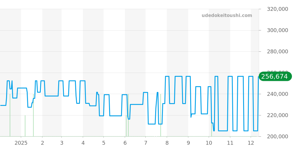 CV201N.BA0794 - タグホイヤー カレラ 価格・相場チャート(平均値, 1年)