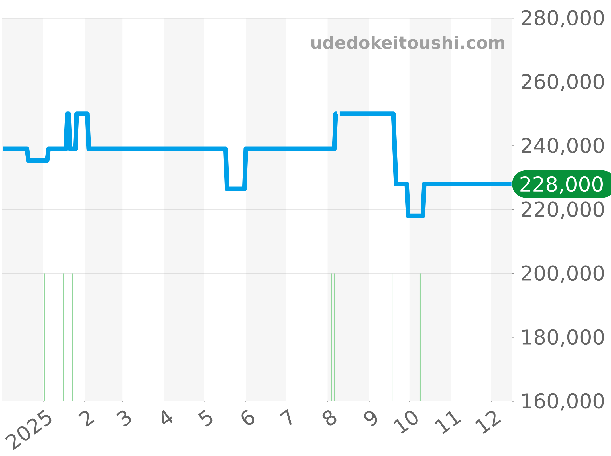 CV201P-0 チャート（過去1年）