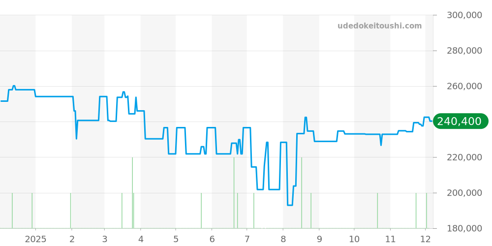 CV201P.BA0794 - タグホイヤー カレラ 価格・相場チャート(平均値, 1年)