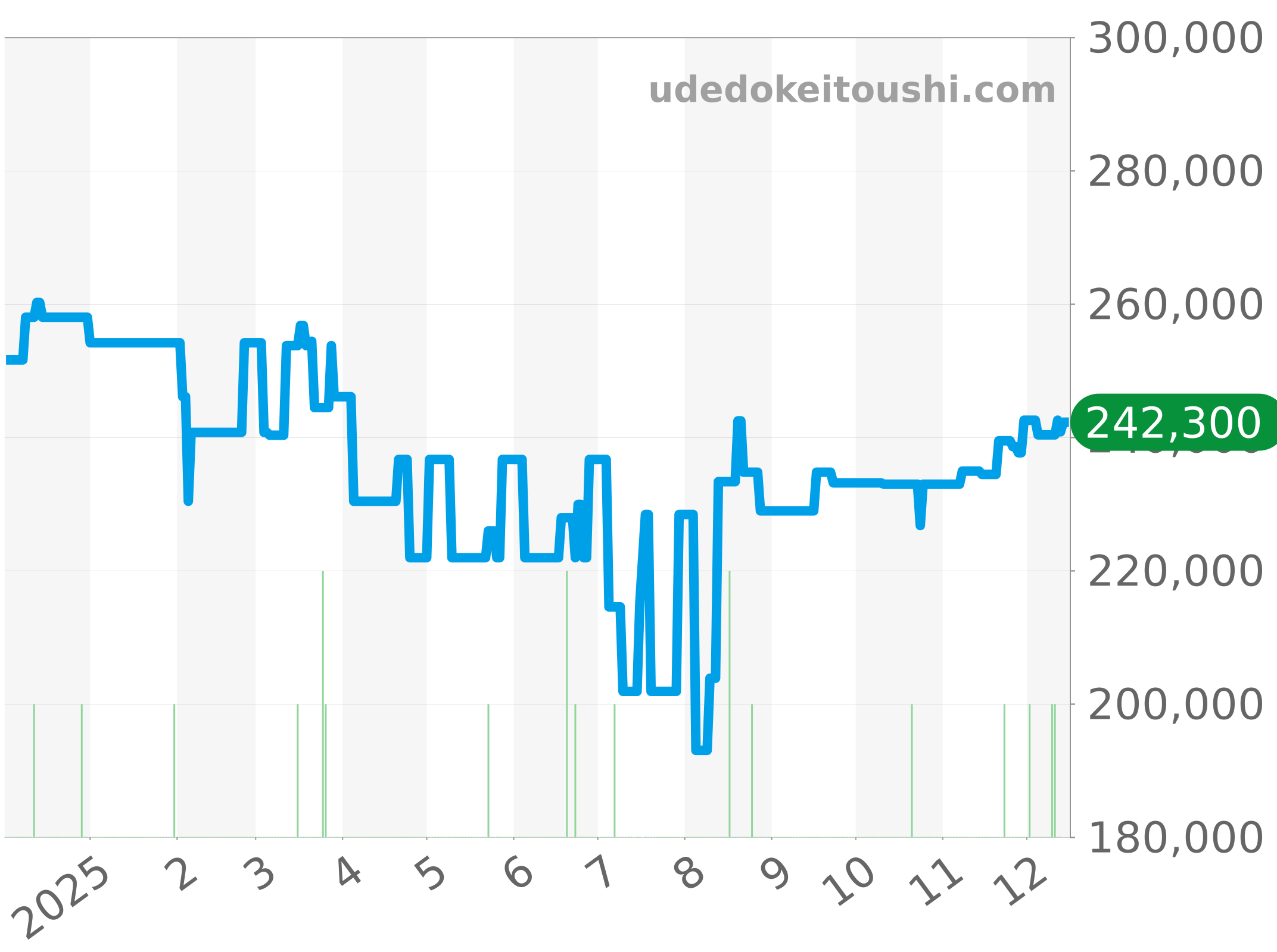 CV201P.BA0794 チャート（過去1年）
