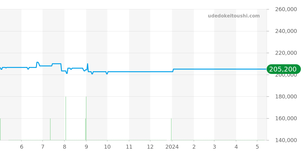 CV201V.BA0794 - タグホイヤー カレラ 価格・相場チャート(平均値, 1年)