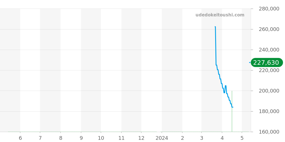 CV201X.BA0794 - タグホイヤー カレラ 価格・相場チャート(平均値, 1年)