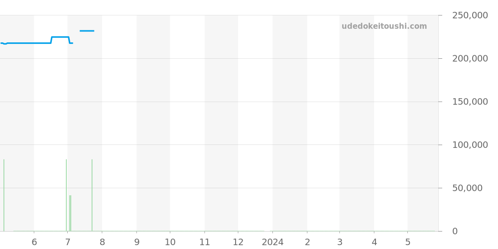 CV201Y.BA0794 - タグホイヤー カレラ 価格・相場チャート(平均値, 1年)