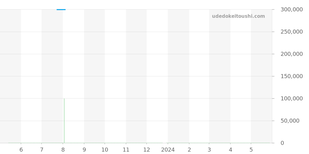 CV2050-3 - タグホイヤー カレラ 価格・相場チャート(平均値, 1年)