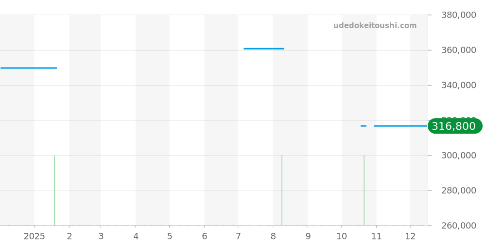 CV2110-0 - タグホイヤー カレラ 価格・相場チャート(平均値, 1年)