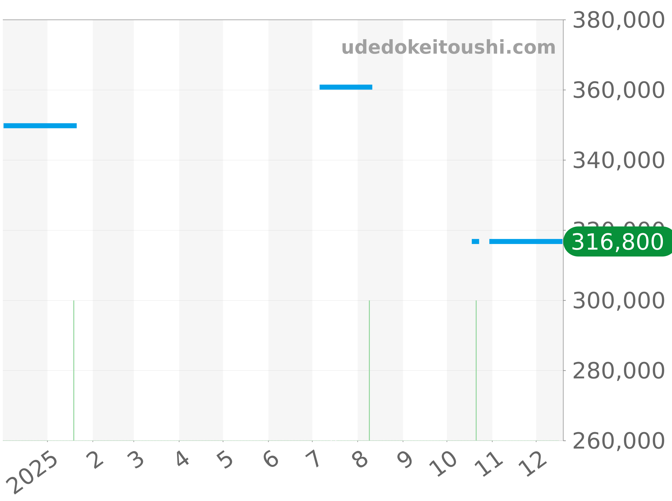 CV2110-0 チャート（過去1年）