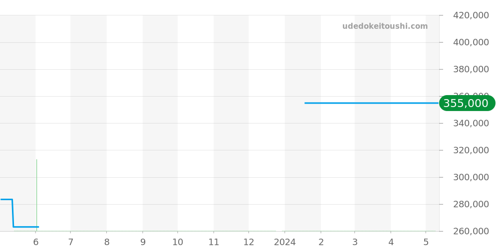 CV2110.BA0787 - タグホイヤー カレラ 価格・相場チャート(平均値, 1年)