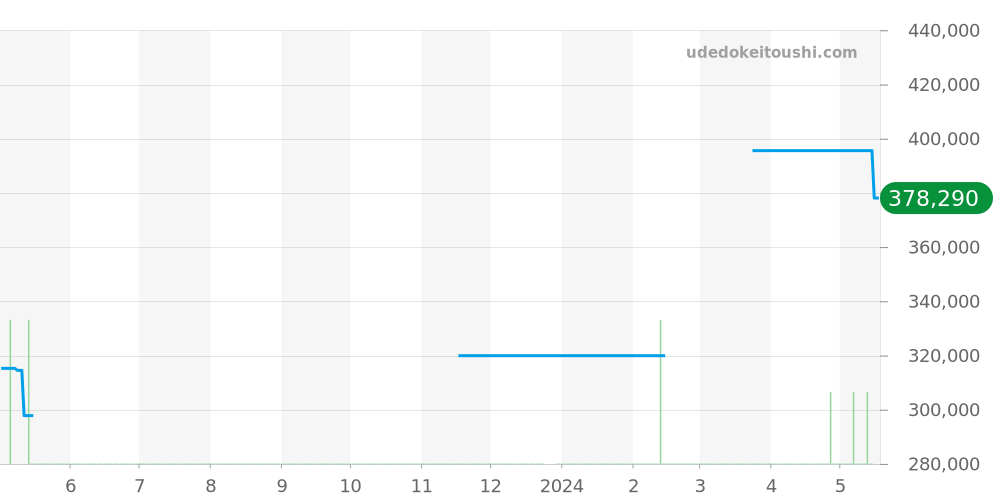 CV2111-0 - タグホイヤー カレラ 価格・相場チャート(平均値, 1年)