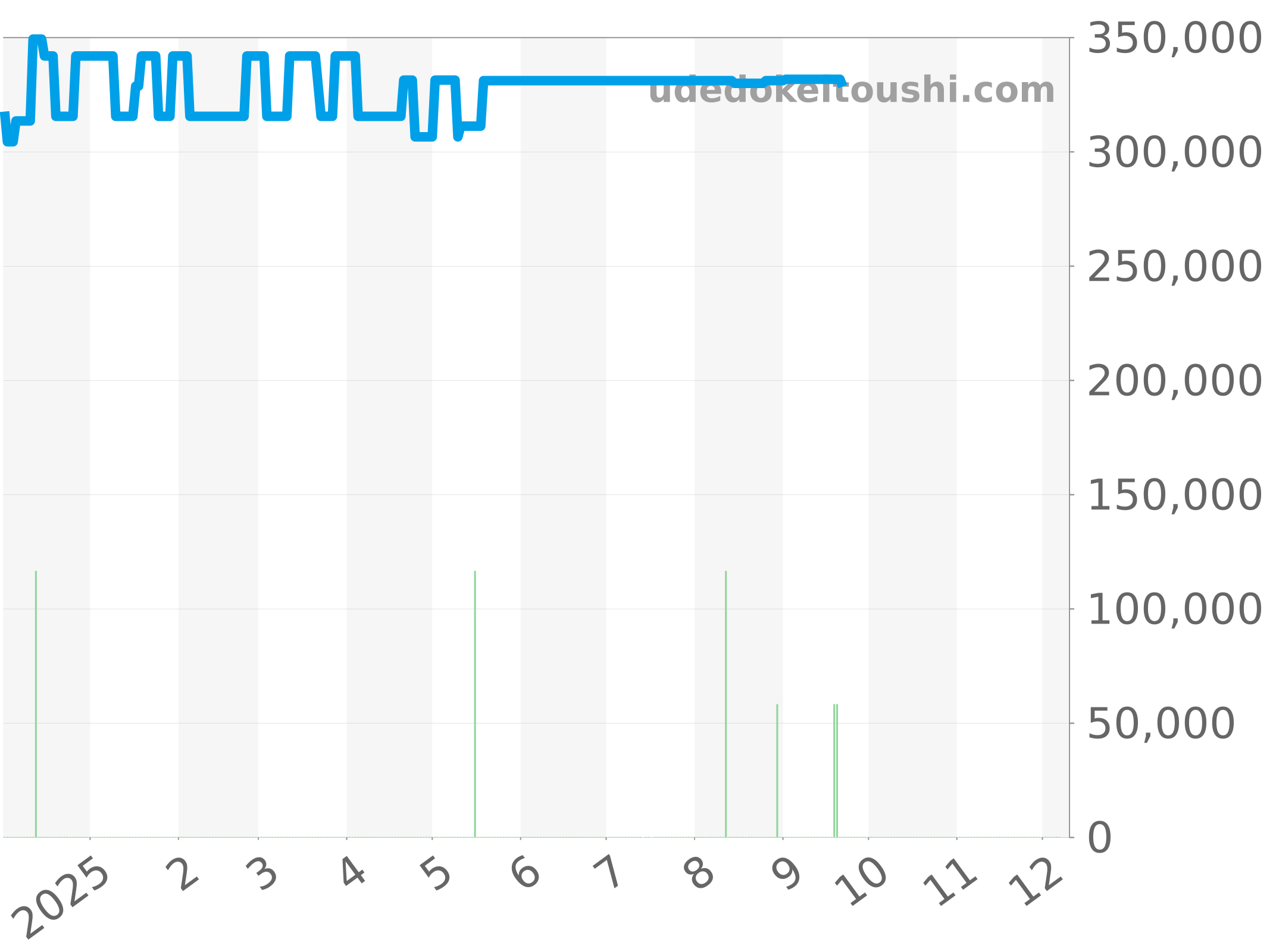 CV2111-0 チャート（過去1年）