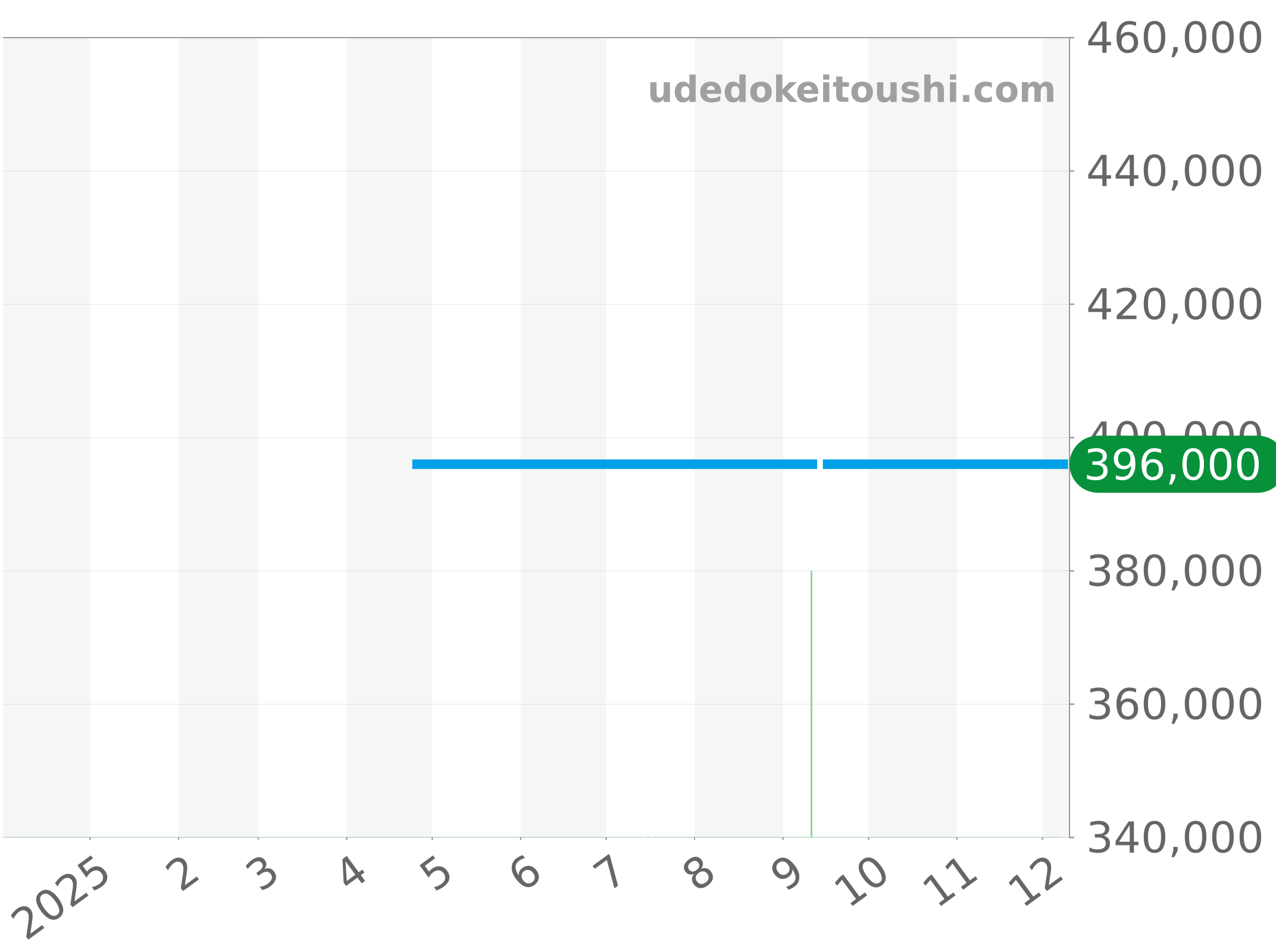 CV2111.BA0787 チャート（過去1年）