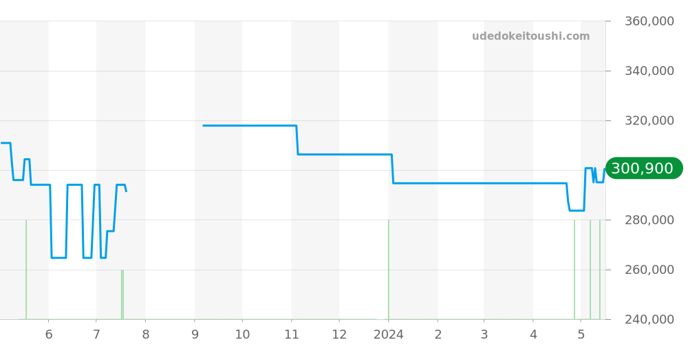 CV2113-0 - タグホイヤー カレラ 価格・相場チャート(平均値, 1年)
