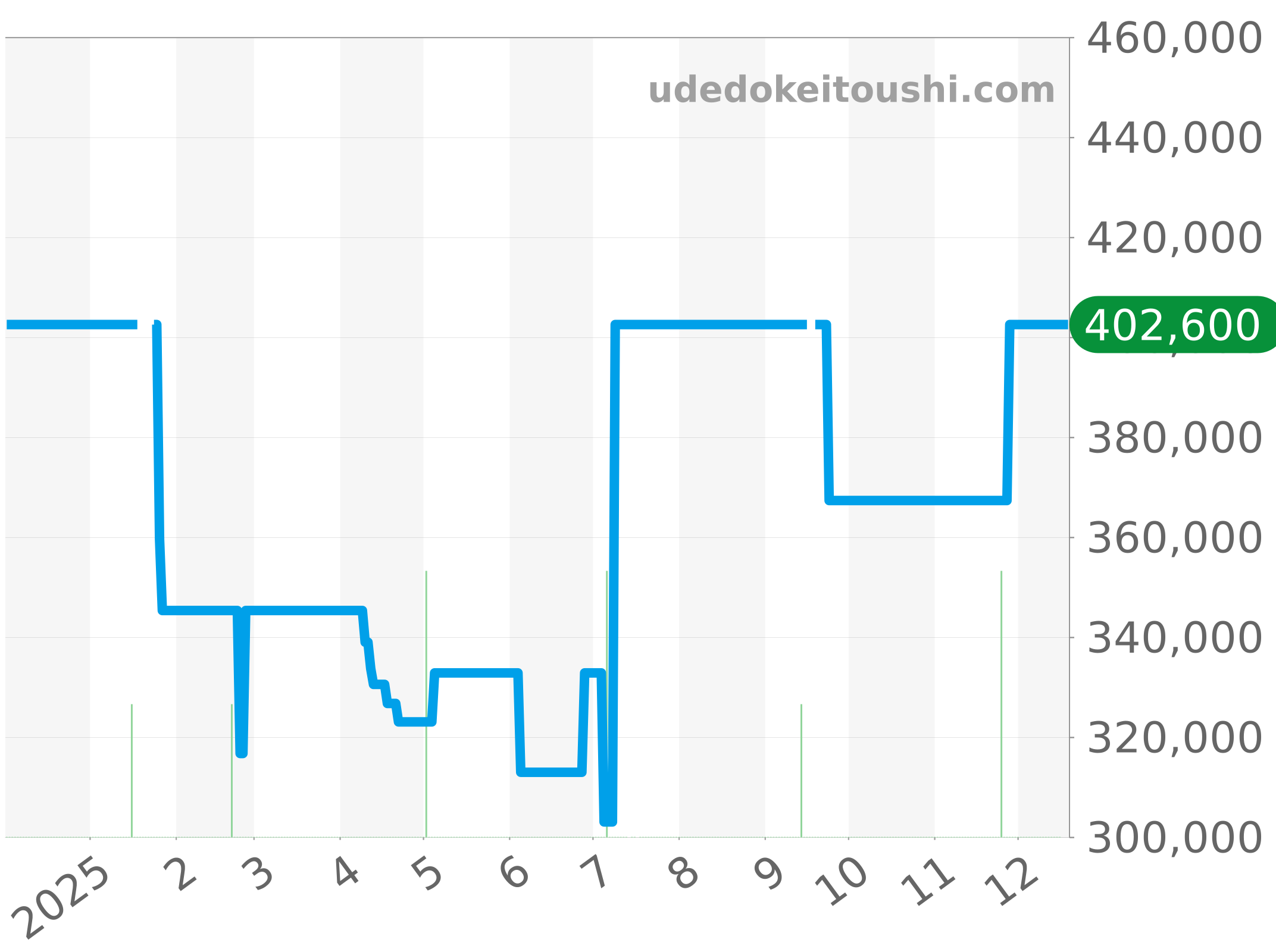 CV2113-0 チャート（過去1年）