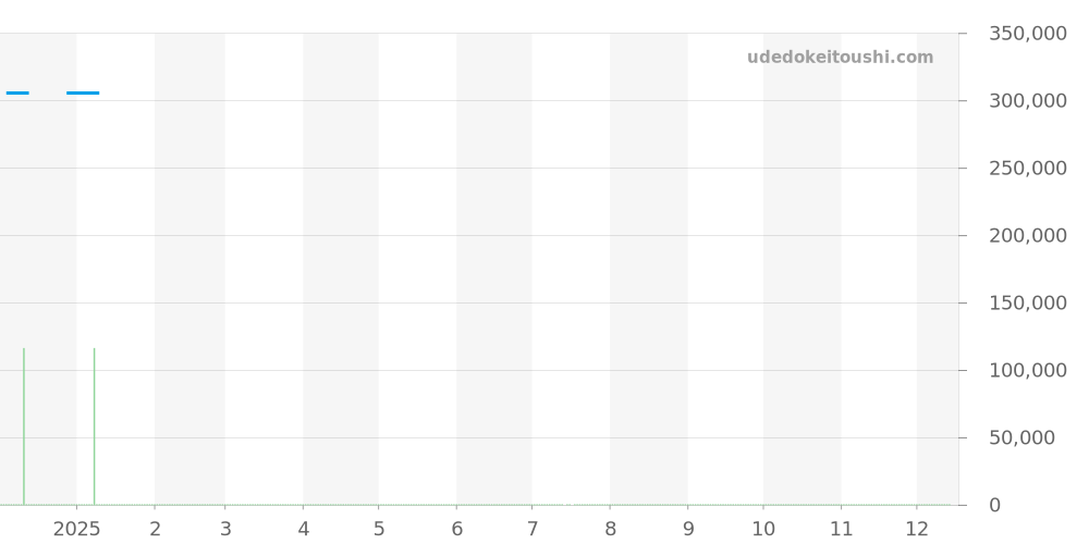 CV2113.FC6182 - タグホイヤー カレラ 価格・相場チャート(平均値, 1年)