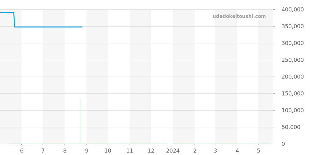 CV2116.EB0017 - タグホイヤー カレラ 価格・相場チャート(平均値, 1年)