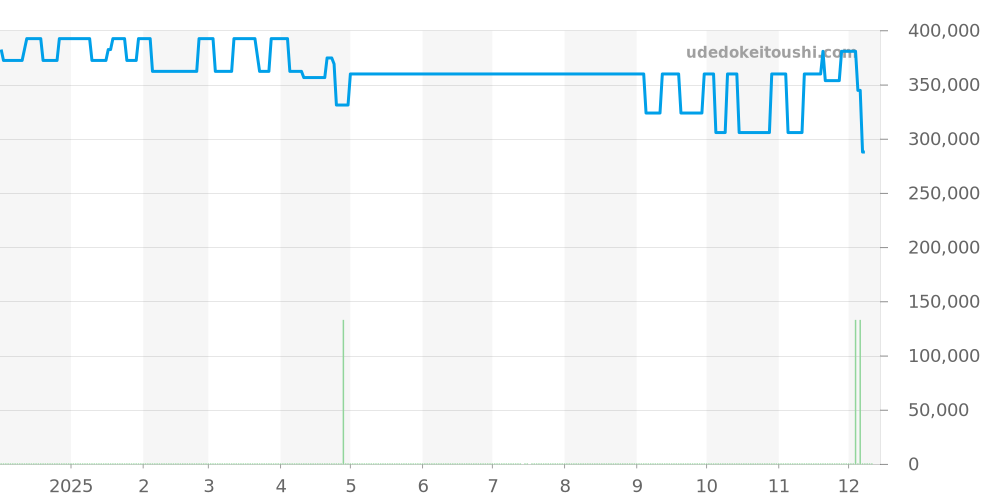 CV2117.FC6182 - タグホイヤー カレラ 価格・相場チャート(平均値, 1年)