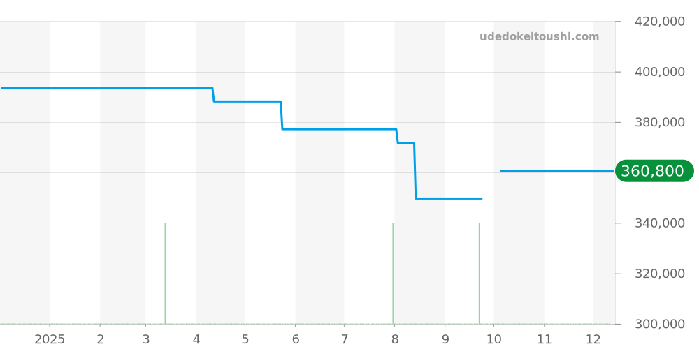 CV2117 - タグホイヤー カレラ 価格・相場チャート(平均値, 1年)