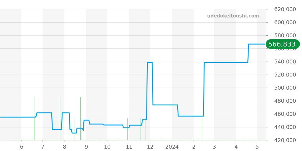 CV2119.BA0722 - タグホイヤー カレラ 価格・相場チャート(平均値, 1年)