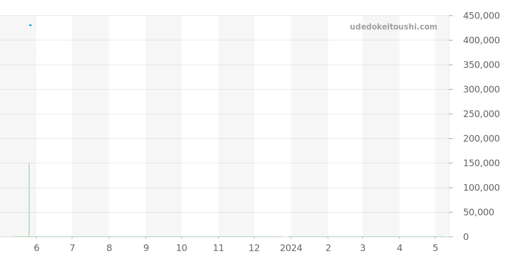 CV2119.FC6310 - タグホイヤー カレラ 価格・相場チャート(平均値, 1年)