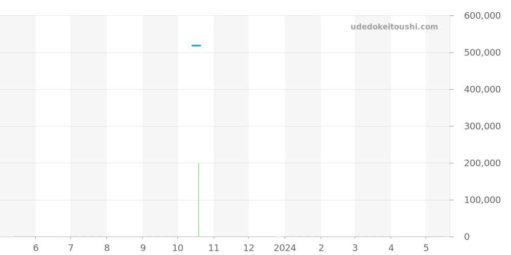 CV211A.FC6335 - タグホイヤー カレラ 価格・相場チャート(平均値, 1年)