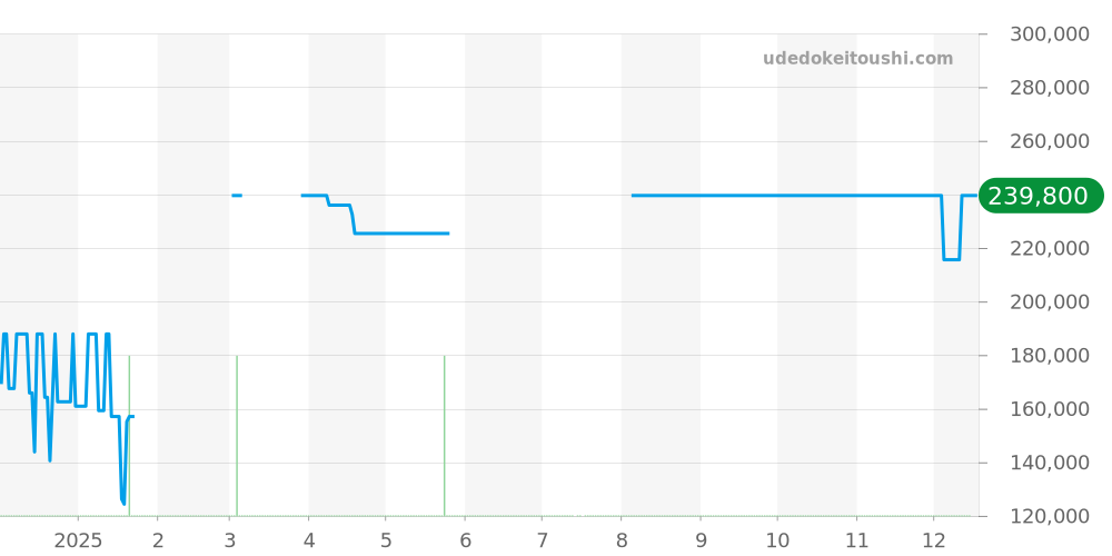 CV2A10-0 - タグホイヤー カレラ 価格・相場チャート(平均値, 1年)