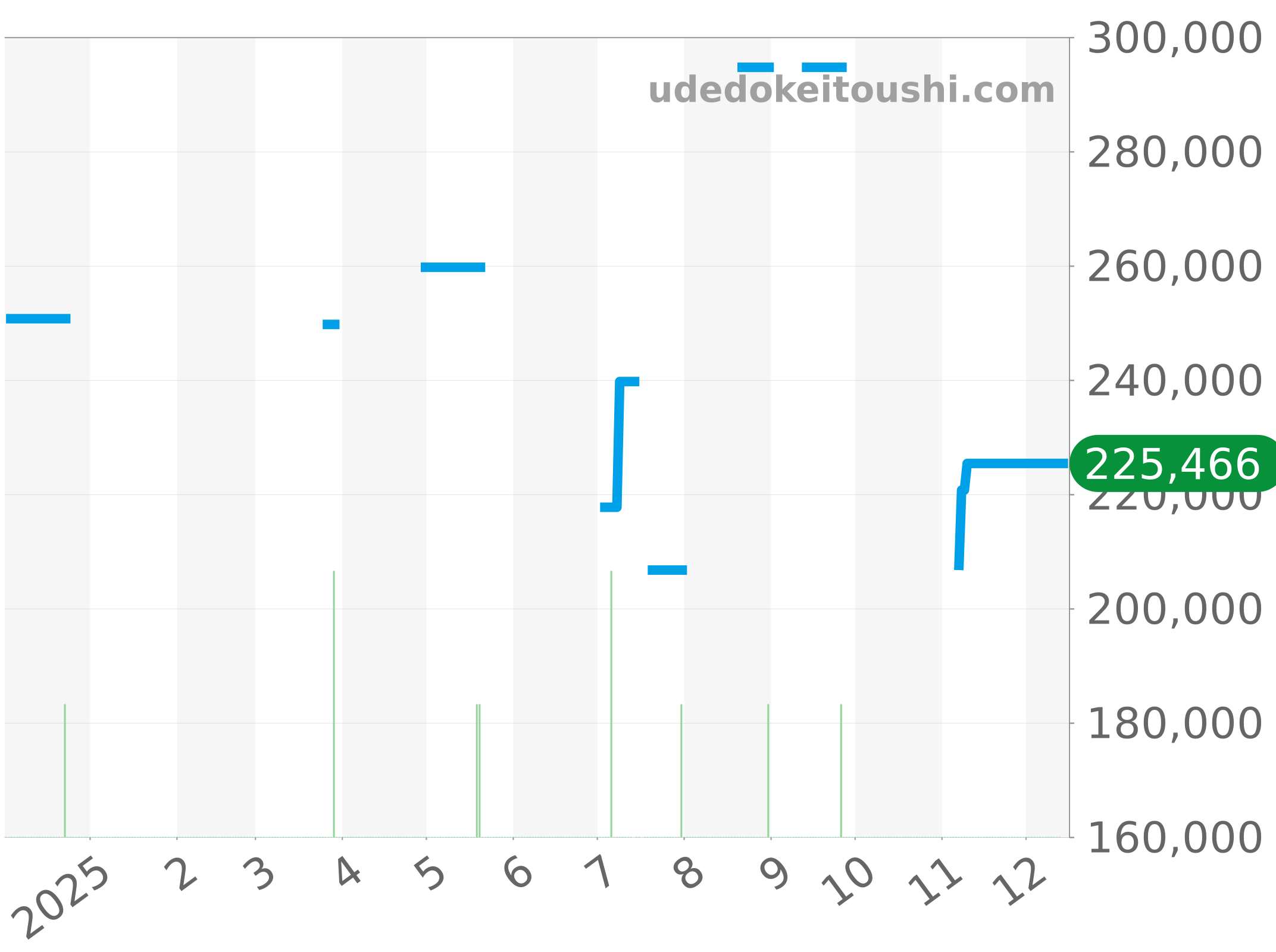 CV2A11.BA0796 チャート（過去1年）