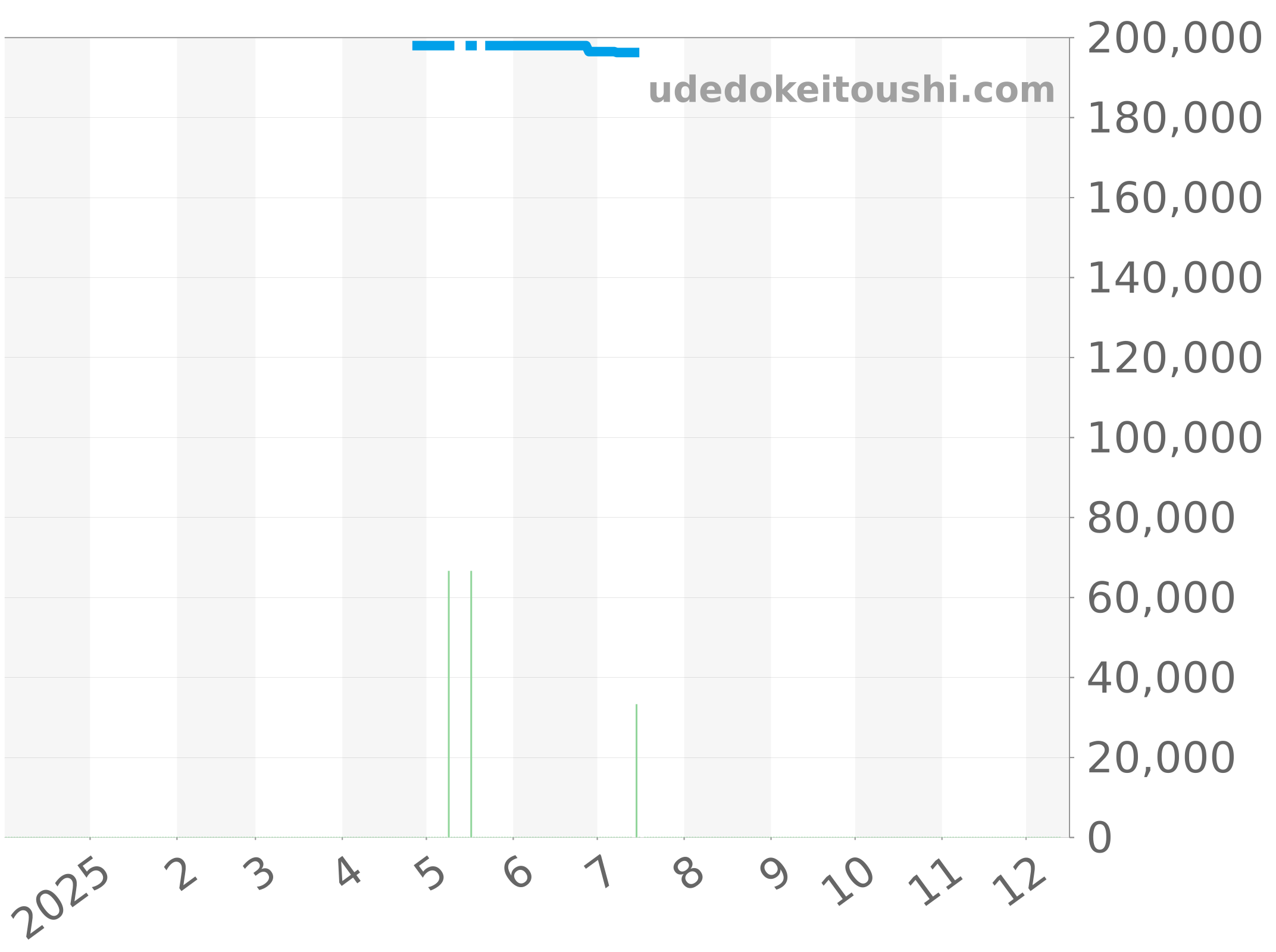 CV2A11.FC6235 チャート（過去1年）