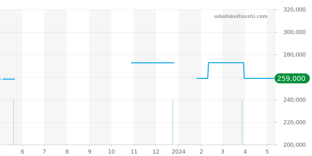 CV2A1AB.FC6379 - タグホイヤー カレラ 価格・相場チャート(平均値, 1年)