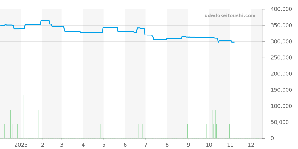CV2A1AC.BA0738 - タグホイヤー カレラ 価格・相場チャート(平均値, 1年)