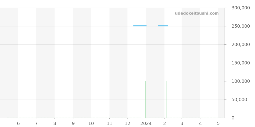 CV2A1F.BA0796 - タグホイヤー カレラ 価格・相場チャート(平均値, 1年)