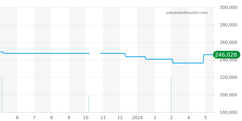 CV2A1M.BA0796 - タグホイヤー カレラ 価格・相場チャート(平均値, 1年)