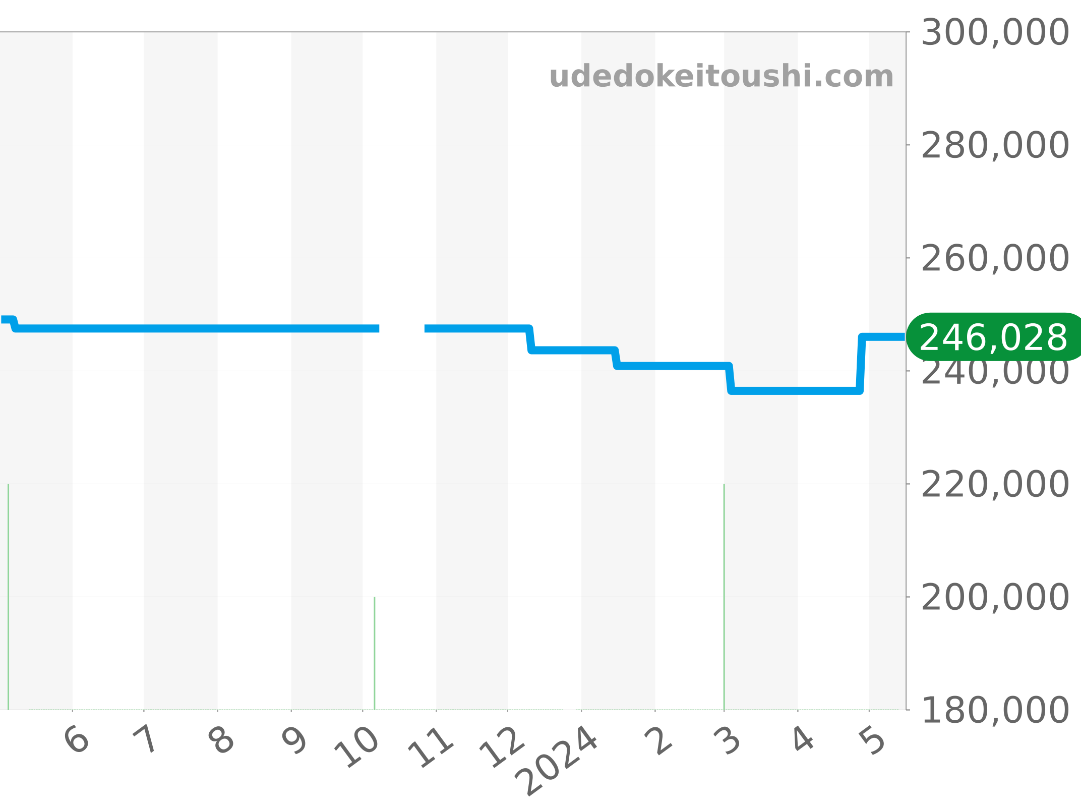 CV2A1M.BA0796 チャート（過去1年）