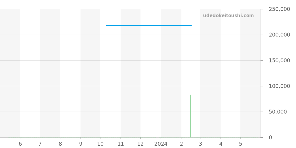CV2A1M.FT6033 - タグホイヤー カレラ 価格・相場チャート(平均値, 1年)