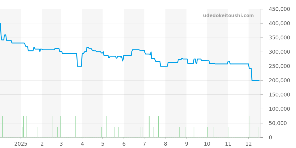 CV2A1R.BA0799 - タグホイヤー カレラ 価格・相場チャート(平均値, 1年)