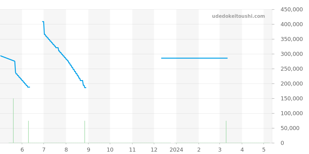 CV2A1S.FC6236 - タグホイヤー カレラ 価格・相場チャート(平均値, 1年)