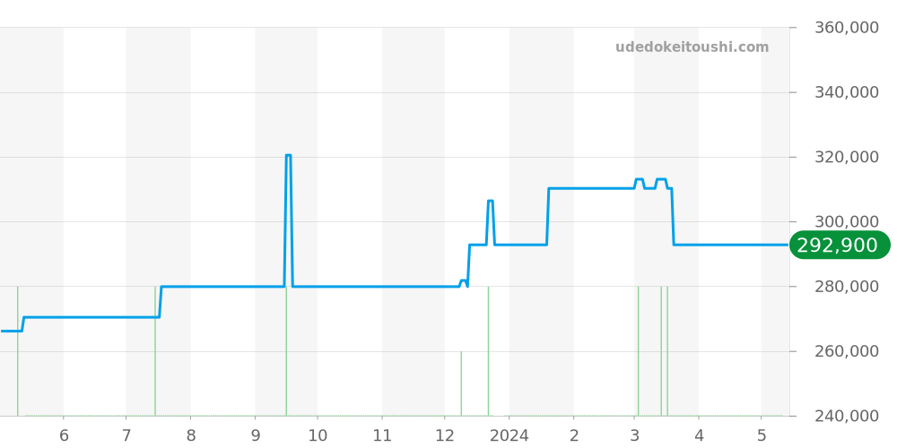 CV2A1U.BA0738 - タグホイヤー カレラ 価格・相場チャート(平均値, 1年)