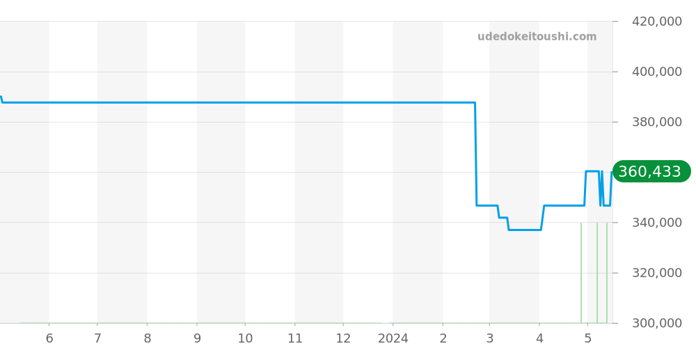 CV2A80.FC6256 - タグホイヤー カレラ 価格・相場チャート(平均値, 1年)